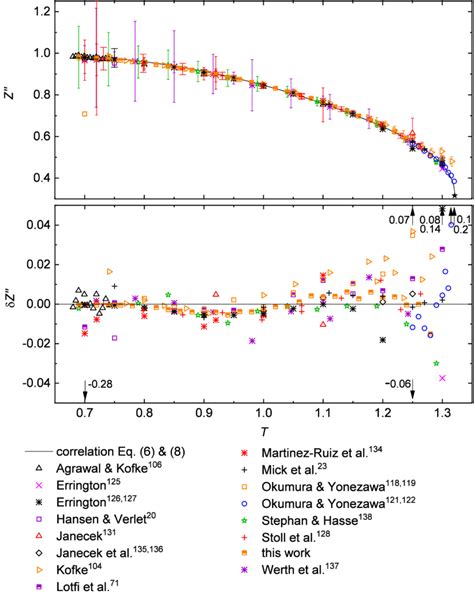 coefficient of compressibility test|compressibility factor of liquids chart.